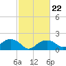 East Jetty tide chart for Wednesday, February 22, 2023