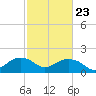 East Jetty tide chart for Thursday, February 23, 2023