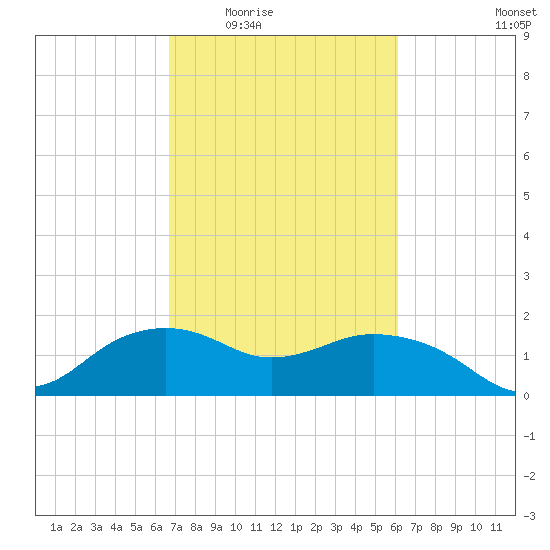 East Jetty tide chart for Friday, February 24, 2023