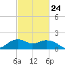 East Jetty tide chart for Friday, February 24, 2023