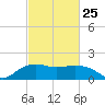 East Jetty tide chart for Saturday, February 25, 2023