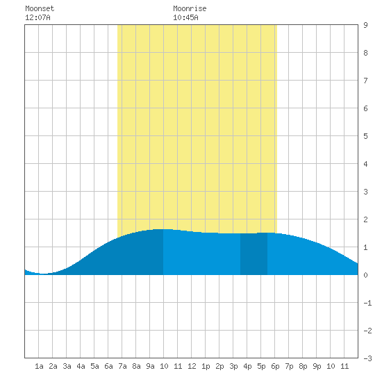 East Jetty tide chart for Sunday, February 26, 2023