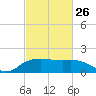 East Jetty tide chart for Sunday, February 26, 2023