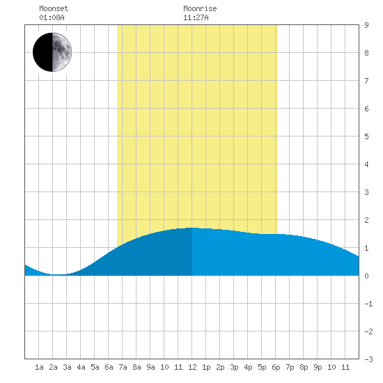 East Jetty tide chart for Monday, February 27, 2023