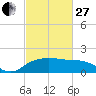 East Jetty tide chart for Monday, February 27, 2023