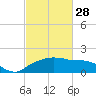 East Jetty tide chart for Tuesday, February 28, 2023