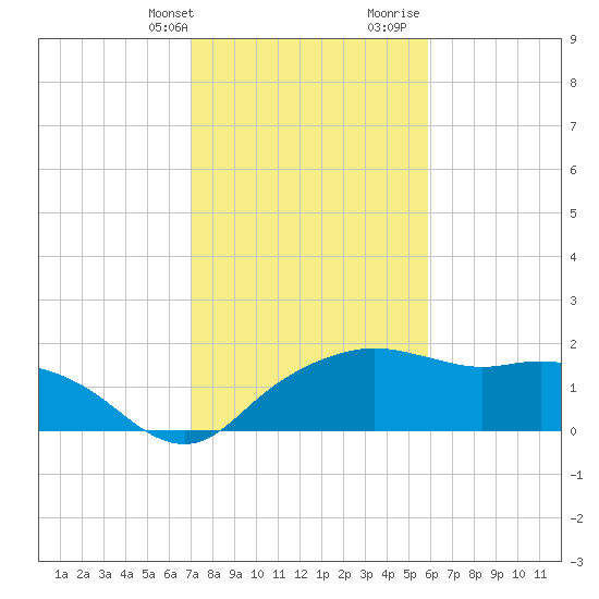 East Jetty tide chart for Thursday, February 2, 2023