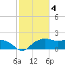 East Jetty tide chart for Saturday, February 4, 2023
