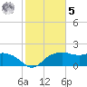 East Jetty tide chart for Sunday, February 5, 2023