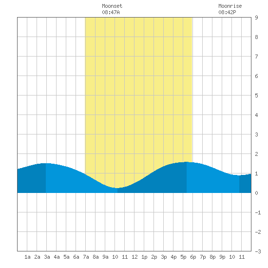 East Jetty tide chart for Wednesday, February 8, 2023