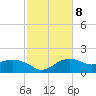 East Jetty tide chart for Wednesday, February 8, 2023