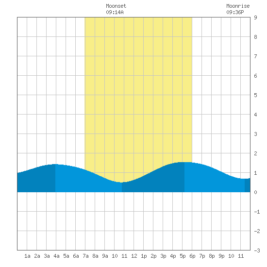 East Jetty tide chart for Thursday, February 9, 2023