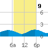 East Jetty tide chart for Thursday, February 9, 2023