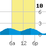 East Jetty tide chart for Friday, March 10, 2023