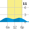 East Jetty tide chart for Saturday, March 11, 2023