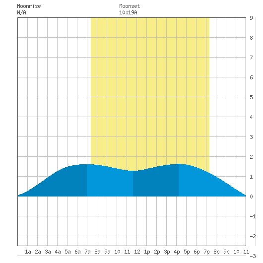 East Jetty tide chart for Sunday, March 12, 2023