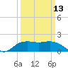 East Jetty tide chart for Monday, March 13, 2023