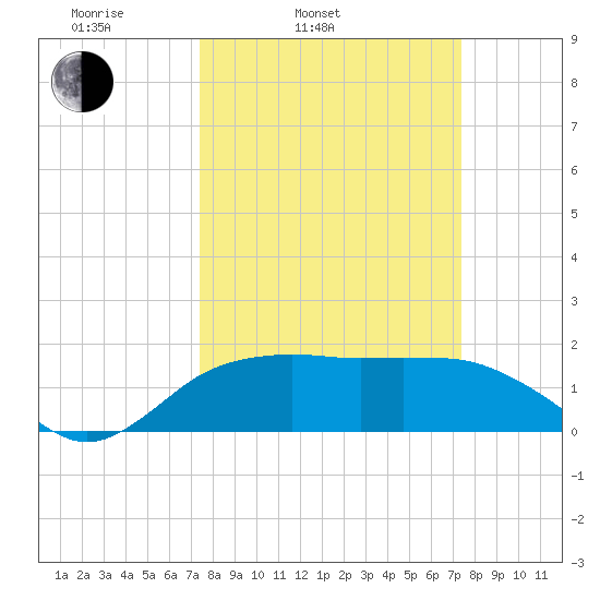 East Jetty tide chart for Tuesday, March 14, 2023