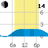 East Jetty tide chart for Tuesday, March 14, 2023