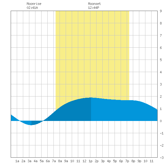 East Jetty tide chart for Wednesday, March 15, 2023