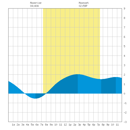 East Jetty tide chart for Friday, March 17, 2023