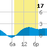 East Jetty tide chart for Friday, March 17, 2023