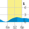 East Jetty tide chart for Wednesday, March 1, 2023