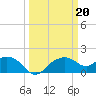 East Jetty tide chart for Monday, March 20, 2023