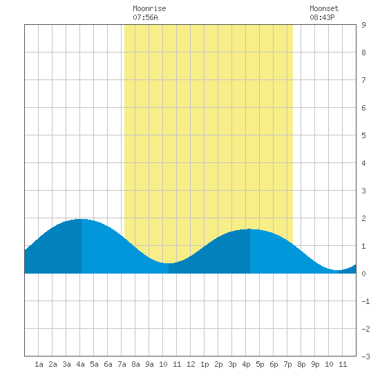 East Jetty tide chart for Wednesday, March 22, 2023