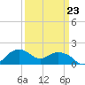 East Jetty tide chart for Thursday, March 23, 2023
