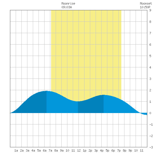 East Jetty tide chart for Friday, March 24, 2023