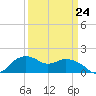 East Jetty tide chart for Friday, March 24, 2023