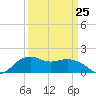 East Jetty tide chart for Saturday, March 25, 2023