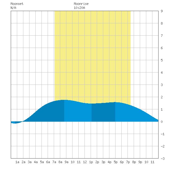 East Jetty tide chart for Sunday, March 26, 2023