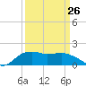 East Jetty tide chart for Sunday, March 26, 2023