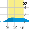 East Jetty tide chart for Monday, March 27, 2023