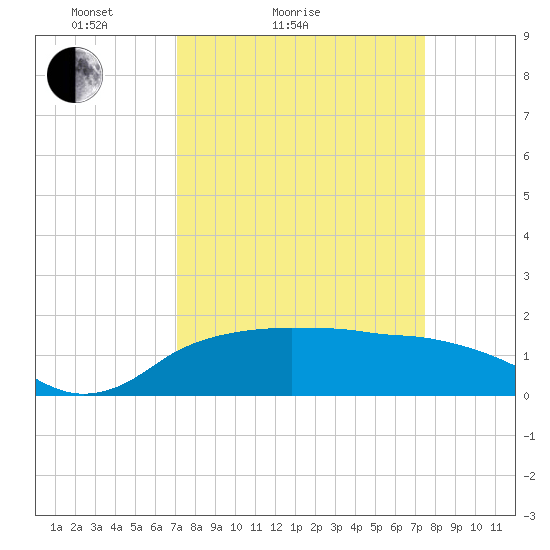 East Jetty tide chart for Tuesday, March 28, 2023