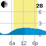 East Jetty tide chart for Tuesday, March 28, 2023