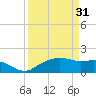 East Jetty tide chart for Friday, March 31, 2023
