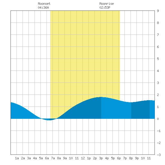 East Jetty tide chart for Friday, March 3, 2023