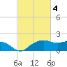 East Jetty tide chart for Saturday, March 4, 2023