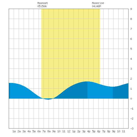 East Jetty tide chart for Sunday, March 5, 2023