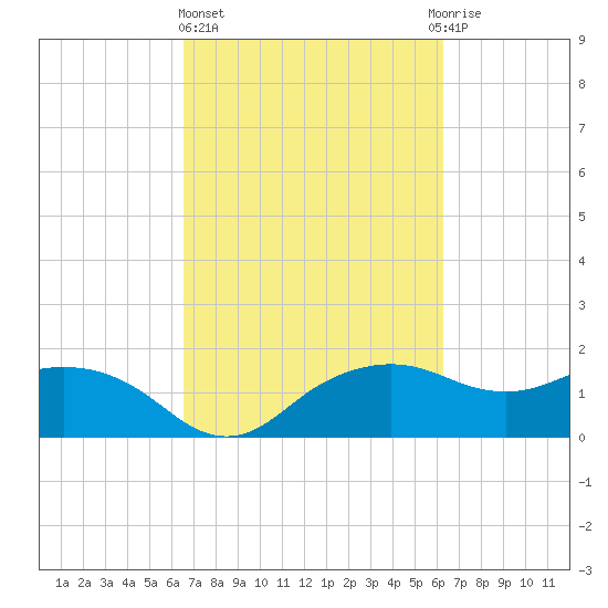 East Jetty tide chart for Monday, March 6, 2023