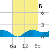 East Jetty tide chart for Monday, March 6, 2023