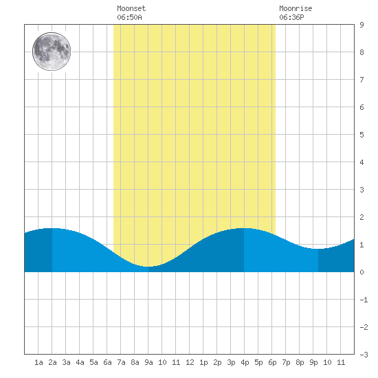 East Jetty tide chart for Tuesday, March 7, 2023