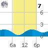 East Jetty tide chart for Tuesday, March 7, 2023