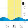 East Jetty tide chart for Wednesday, March 8, 2023
