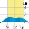 East Jetty tide chart for Monday, April 10, 2023