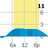 East Jetty tide chart for Tuesday, April 11, 2023