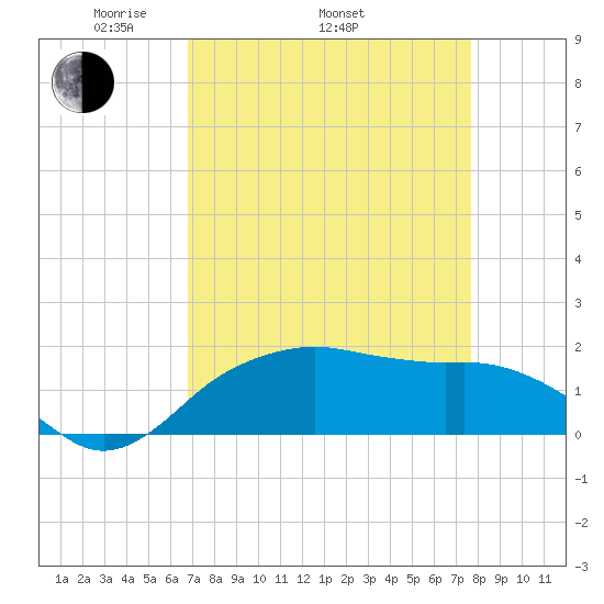 East Jetty tide chart for Thursday, April 13, 2023